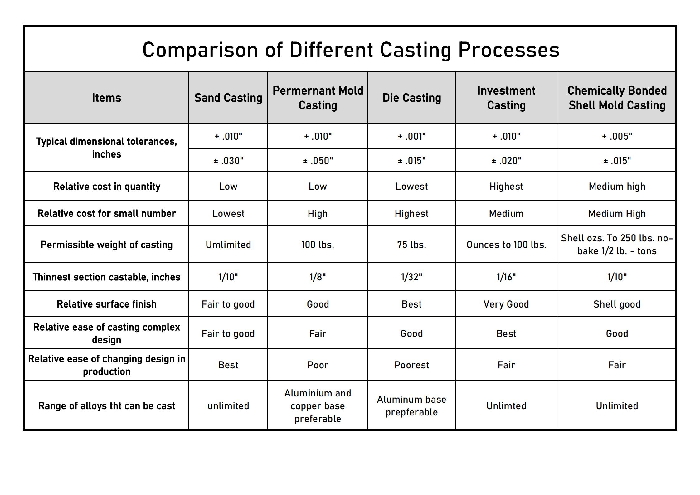 異なる鋳造プロセスの比較